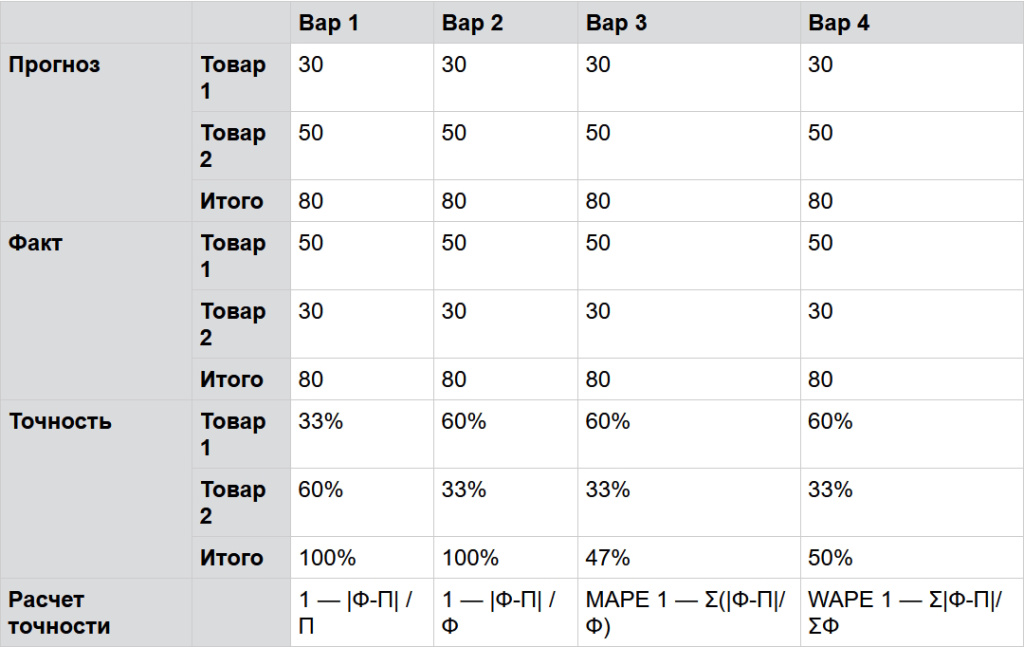 Формула расчета точности прогноза Формула расчета точности прогноза